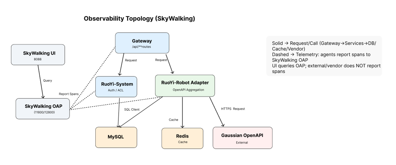 Observability Topology